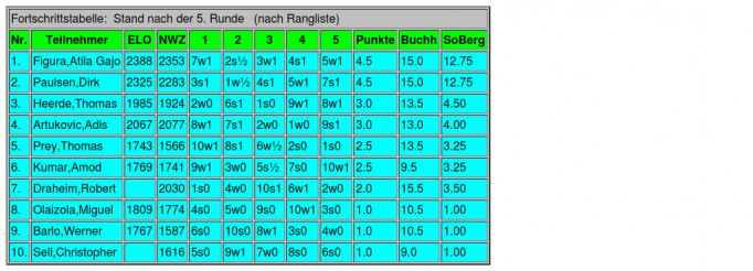 Tabelle 2