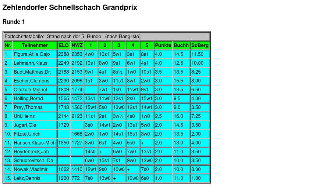 Punktetabelle